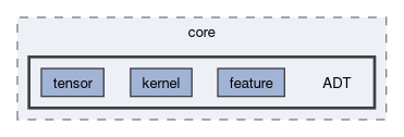 compiler/angkor/include/nncc/core/ADT