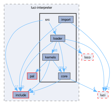 compiler/luci-interpreter/src