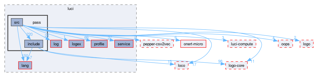 compiler/luci/pass