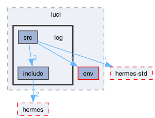 compiler/luci/log