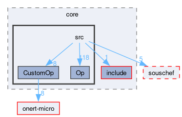 compiler/tflchef/core/src