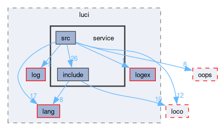 compiler/luci/service