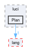 compiler/luci/plan/include/luci/Plan