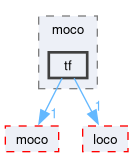 compiler/_deprecated/moco-tf/include/moco/tf