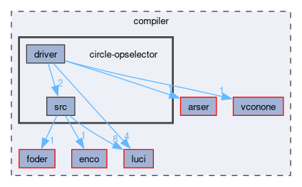 compiler/circle-opselector