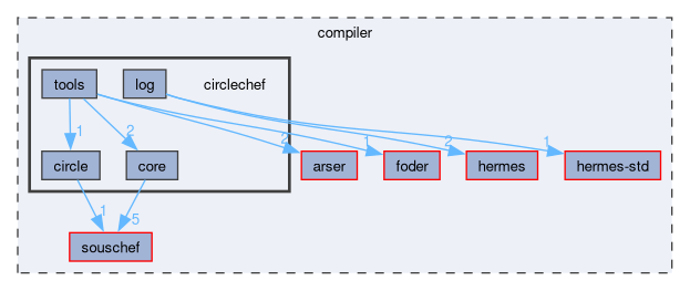 compiler/circlechef