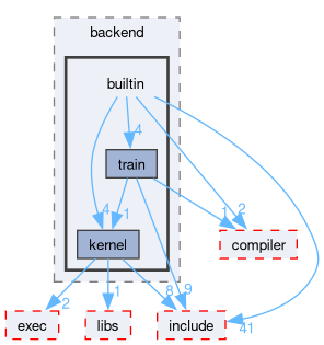 runtime/onert/core/src/backend/builtin