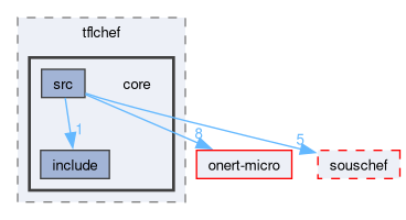 compiler/tflchef/core