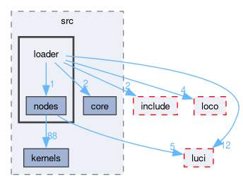 compiler/luci-interpreter/src/loader