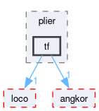 compiler/plier-tf/include/plier/tf