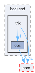 runtime/onert/backend/trix