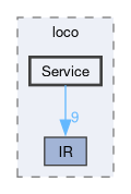 compiler/loco/include/loco/Service