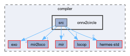 compiler/onnx2circle