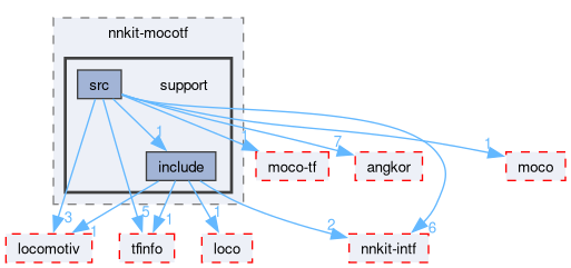compiler/_deprecated/nnkit-mocotf/support