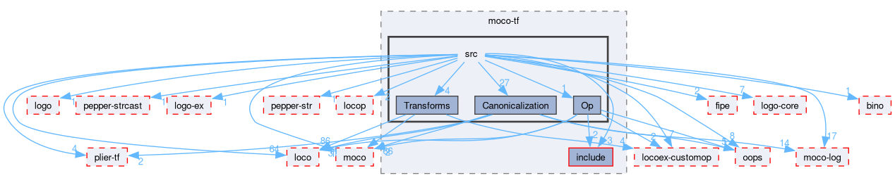 compiler/moco-tf/src