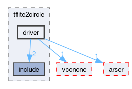 compiler/tflite2circle/driver