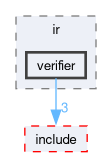 runtime/onert/core/src/ir/verifier