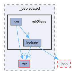 compiler/_deprecated/mir2loco