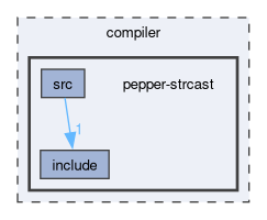 compiler/pepper-strcast