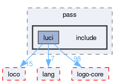 compiler/luci/pass/include