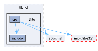 compiler/tflchef/tflite