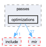 compiler/_deprecated/nnc/passes/optimizations
