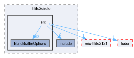 compiler/tflite2circle/src