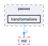 compiler/nnc/include/passes/transformations