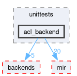compiler/_deprecated/nnc/unittests/acl_backend