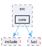 compiler/luci-interpreter/src/core