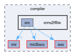 compiler/onnx2tflite