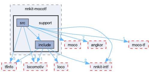 compiler/nnkit-mocotf/support