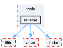 compiler/tflchef/tools/reverse