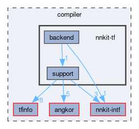 compiler/nnkit-tf