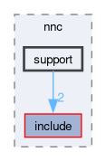 compiler/nnc/support