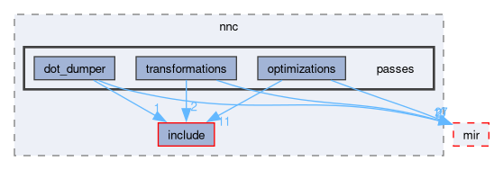 compiler/nnc/passes