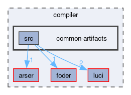 compiler/common-artifacts