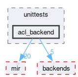 compiler/nnc/unittests/acl_backend