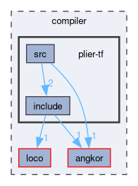 compiler/plier-tf