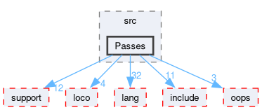 compiler/moco/pass/src/Passes