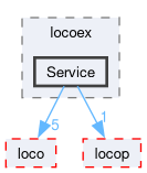 compiler/locoex-customop/include/locoex/Service