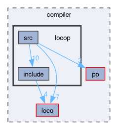 compiler/locop