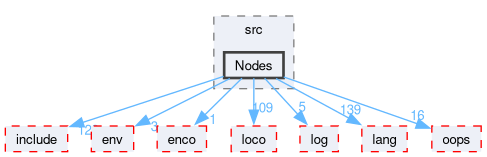 compiler/luci/import/src/Nodes