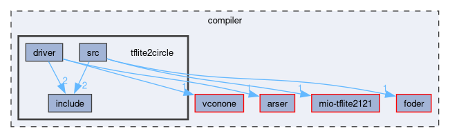 compiler/tflite2circle