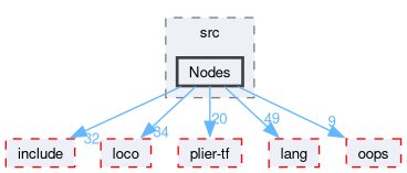 compiler/moco/import/src/Nodes