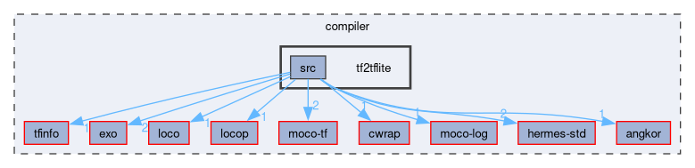 compiler/tf2tflite