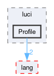 compiler/luci/profile/include/luci/Profile