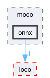 compiler/oneco/include/moco/onnx