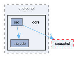 compiler/circlechef/core