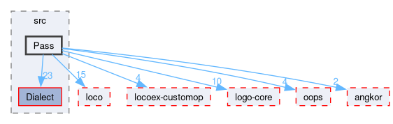 compiler/exo/src/Pass